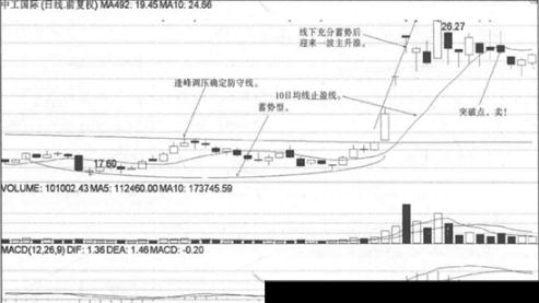 防守线战法:股价突破10日均线卖出原则