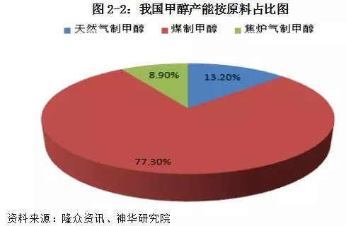 甲醇:供应趋增压制 宽幅震荡格局