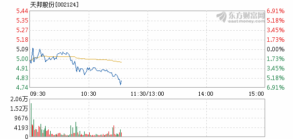 股票频道 正文以下是天邦股份在北京时间8月6日11:03分盘口异动快照