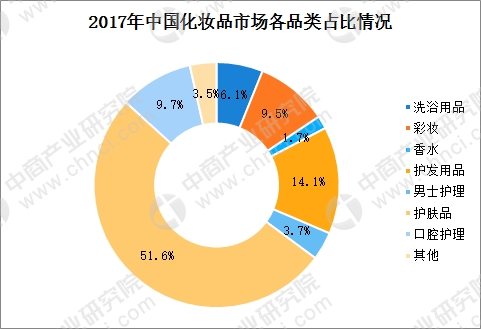 财经频道 > 正文   从化妆品品类上看,我国化妆品市场表现出鲜明的