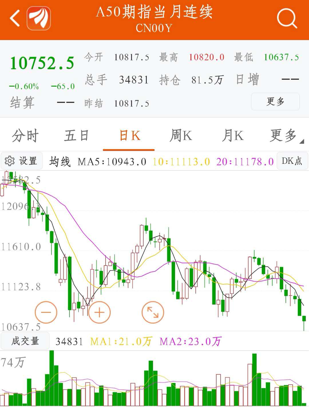 8点,盘中刷新逾两年半新低,富时中国a50指数在周二a股收盘后再下跌1.