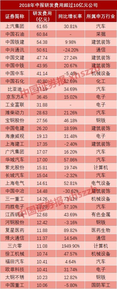 a股研发排行榜:这些公司的研发投入超九成公司净利润