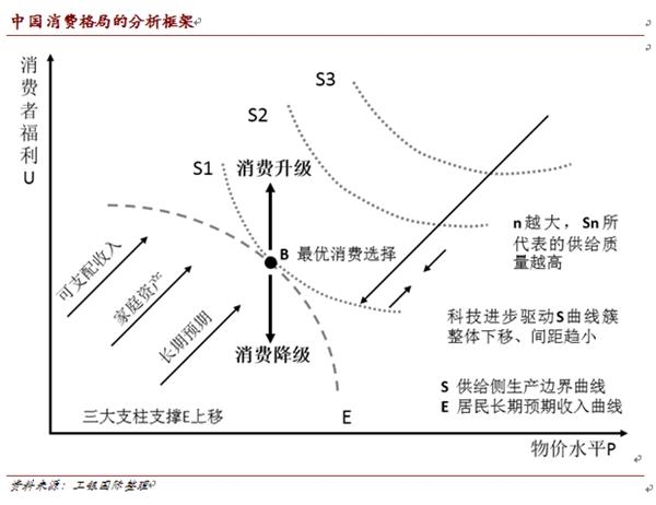 新观点:从最优消费选择推演中国消费升级路径