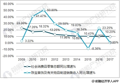 珠宝首饰行业市场潜力大差异化竞争局面正在逐步形成