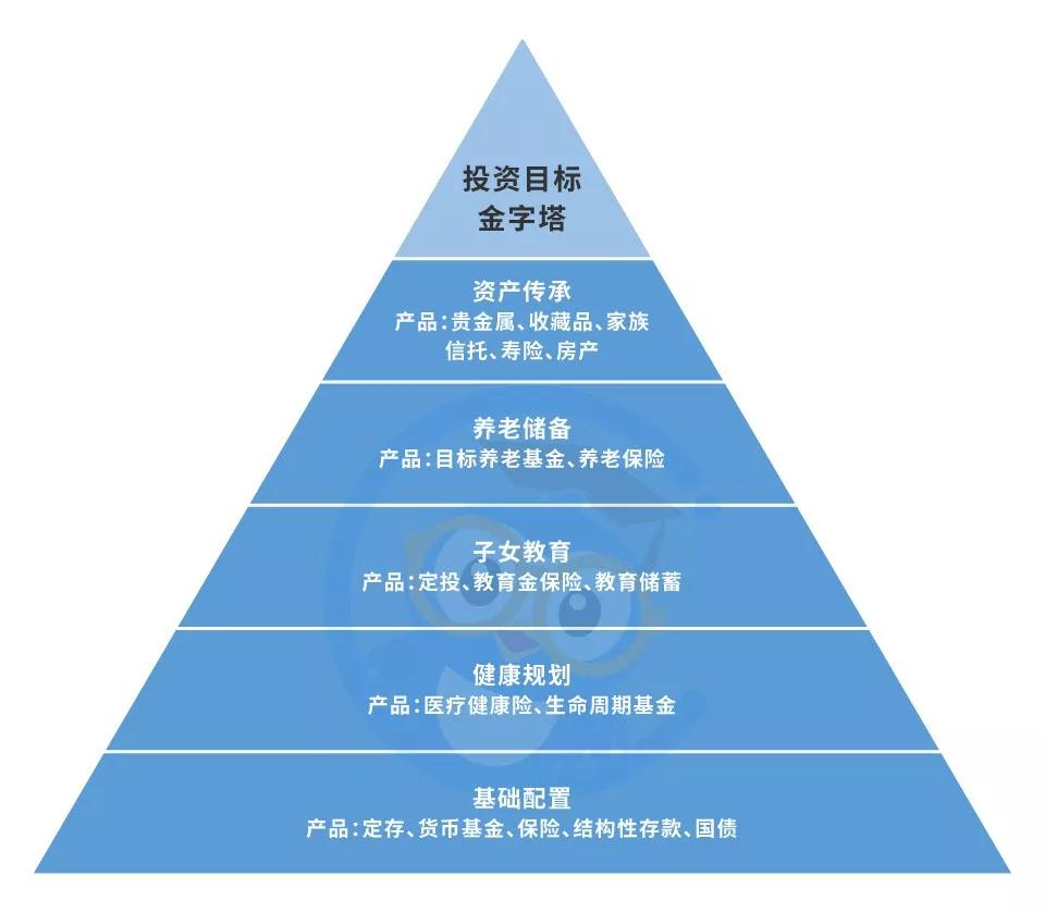 第一座金字塔,是投资目标的金字塔.