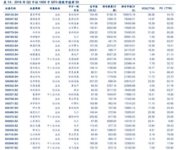 目前,qfii总共持股276支股票,我们从上证50,沪深30