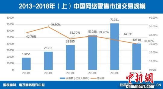 中国网络零售市场持续增长新零售社交电商成热词