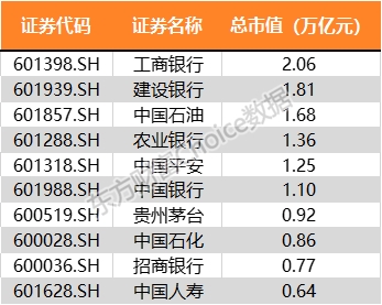 数据来源:东方财富choice数据 8,市值前十 工商银行市值以2.