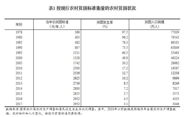 二,东部地区率先脱贫,中西部地区贫困人口全面下降