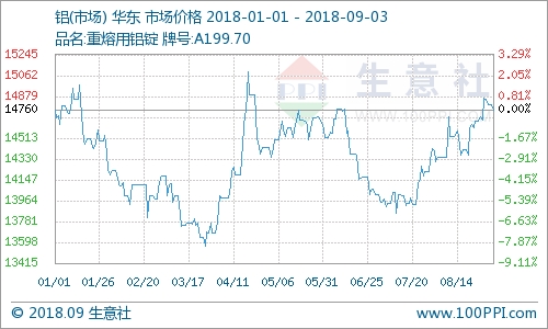 今日铝锭重回年初价格原点