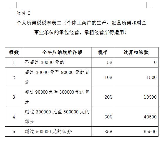 《财政部国家税务总局关于调整个体工商户业主个人独资企业和合伙企业