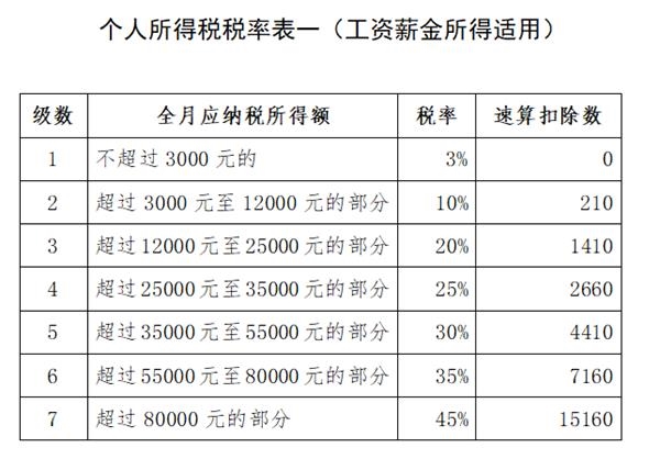 个人所得税税率表二(个体工商户的生产,经营所得和对企事业单位的