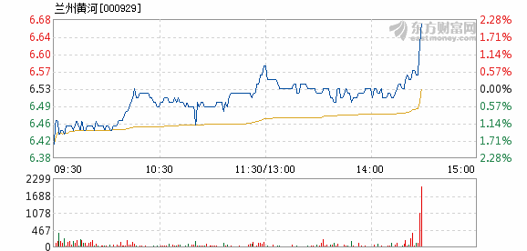 兰州黄河1月15日快速上涨