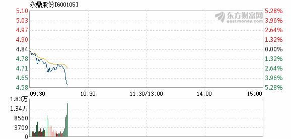 股票频道 正文以下是永鼎股份在北京时间1月18日10:09分盘口异动快照