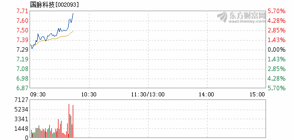 国脉科技1月2日盘中涨幅达5%