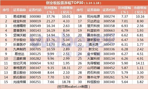 创业板股票涨跌(1.14-1.18):66%股价下滑 市值蒸发659亿