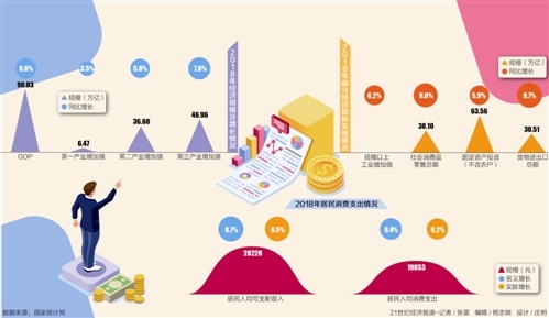 2018年gdp突破90万亿 经济下行压力仍大