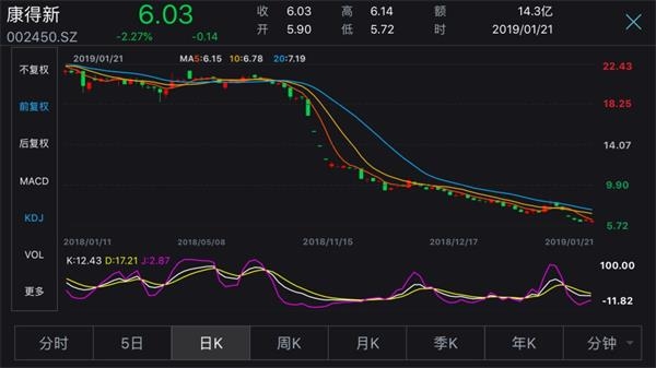 千亿市值白马股被st康得新股价暴跌8034只公募基金踩雷