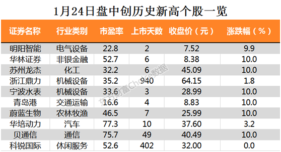 创业板指涨超1 贝通信等个股盘中股价创历史新高