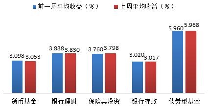 图2:近两周产品平均<a href='http://www.fishea.cn/mall/'  target='_blank'>收益</a>率对比情况