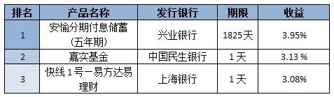 理财周报：<a href='http://www.fishea.cn/mall/'  target='_blank'>央行</a>为<a href='http://www.fishea.cn/mall/'  target='_blank'>银行</a>发行永续债保驾护航