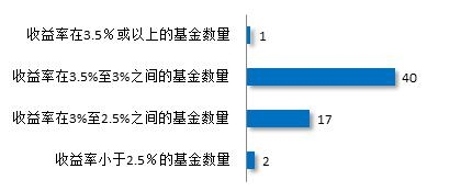 图6:上周<a href='http://www.fishea.cn/mall/'  target='_blank'><a href='http://www.fishea.cn/mall/'  target='_blank'>货币</a></a><a href='http://www.fishea.cn/mall/'  target='_blank'>基金</a><a href='http://www.fishea.cn/mall/'  target='_blank'>收益</a>率分布