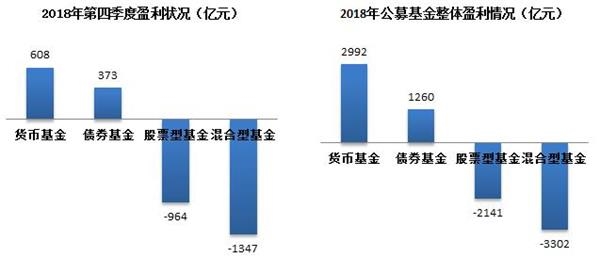 另外，据<a href='http://www.fishea.cn/mall/'  target='_blank'>央行</a>发布的《2018年<a href='http://www.fishea.cn/mall/'  target='_blank'>金融</a><a href='http://www.fishea.cn/mall/'  target='_blank'>市场</a>运<a href='http://www.fishea.cn/mall/'  target='_blank'>行情</a>况》统计显示，2018年<a href='http://www.fishea.cn/mall/'  target='_blank'>债券</a><a href='http://www.fishea.cn/mall/'  target='_blank'>市场</a>共发行各类<a href='http://www.fishea.cn/mall/'  target='_blank'>债券</a> 43.6 万亿元，较上年增长6.8%，而国债<a href='http://www.fishea.cn/mall/'  target='_blank'>收益</a>率曲线整体下移。