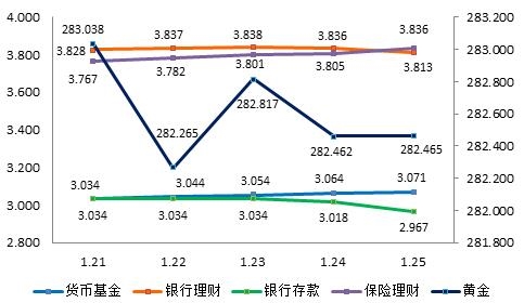 图3:上周产品平均<a href='http://www.fishea.cn/mall/'  target='_blank'>收益</a>率曲线