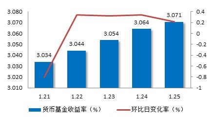 图5:上周<a href='http://www.fishea.cn/mall/'  target='_blank'><a href='http://www.fishea.cn/mall/'  target='_blank'>货币</a></a><a href='http://www.fishea.cn/mall/'  target='_blank'>基金</a>平均<a href='http://www.fishea.cn/mall/'  target='_blank'>收益</a>率