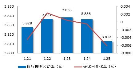 图7:上周<a href='http://www.fishea.cn/mall/'  target='_blank'>银行</a>理财平均<a href='http://www.fishea.cn/mall/'  target='_blank'>收益</a>率