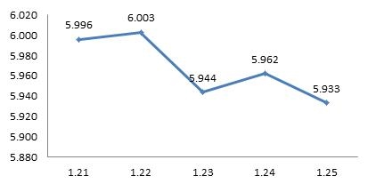 图4:上周<a href='http://www.fishea.cn/mall/'  target='_blank'>债券</a>型<a href='http://www.fishea.cn/mall/'  target='_blank'>基金</a>平均<a href='http://www.fishea.cn/mall/'  target='_blank'>收益</a>率曲线