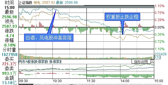 上证综指分时走势图