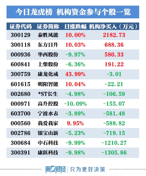 从详细数据看,机构今日净买入最多的泰胜风能有2家机构买入,合计净