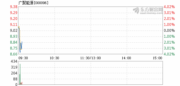 广聚能源1月4日快速反弹