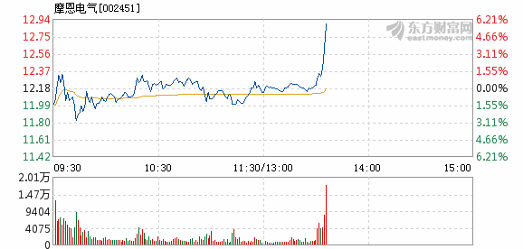 摩恩电气1月7日盘中涨幅达5%_财经评论(cjpl)股吧_东方财富网股吧