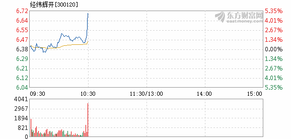 经纬辉开1月7日盘中涨幅达5%