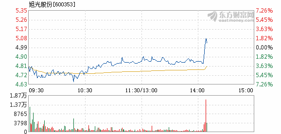 旭光股份1月9日快速反弹