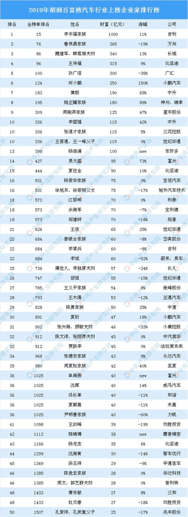 2019年胡润百富榜(汽车篇):小鹏汽车何小鹏财富涨幅最