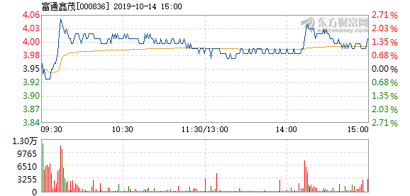 富通鑫茂10月14日快速上涨