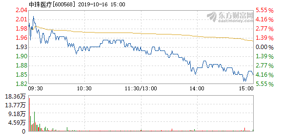 股票频道 正文 以下是中珠医疗在北京时间10月16日09:35分盘口异动