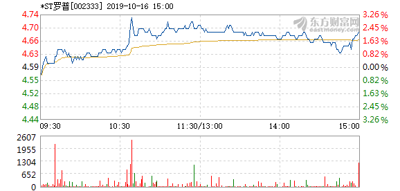 st罗普10月16日快速上涨