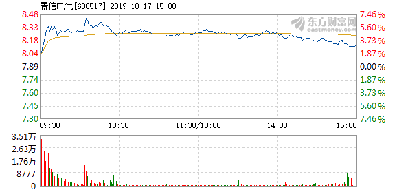 股票频道 正文以下是置信电气在北京时间10月17日09:34分盘口异动快照