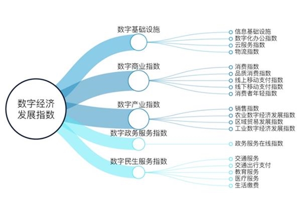 数字经济发展指数显示,杭州与上海,北京,深圳,广州同属第一阵营