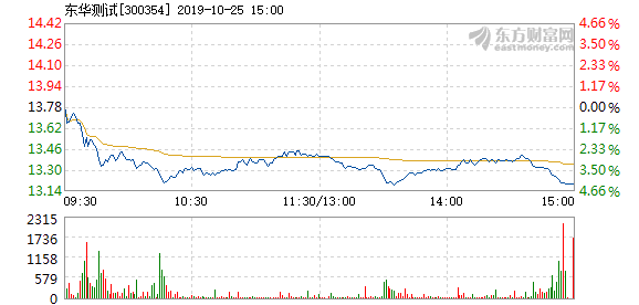 东华测试10月25日加速下跌