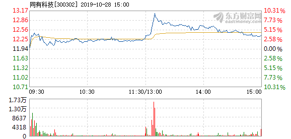 股票频道 正文 以下是同有科技在北京时间10月28日13:06分盘口异动