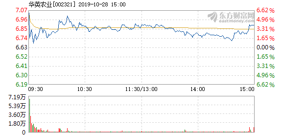 华英农业10月28日开盘涨幅达5%_*st华英(002321)股吧_东方财富网股吧