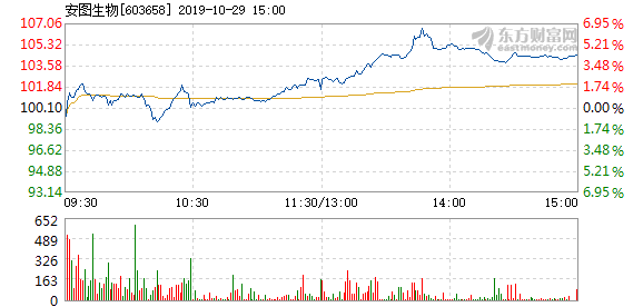 安图生物10月29日盘中涨幅达5%