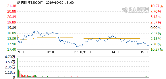 股票频道 正文 以下是汉威科技在北京时间10月30日09:30分盘口异动