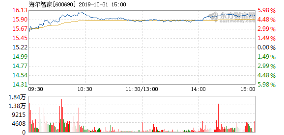 海尔智家10月31日盘中涨幅达5%