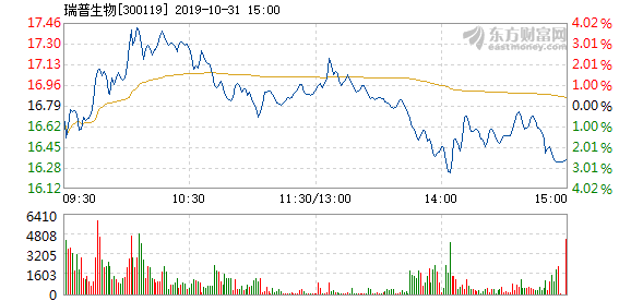 股票频道 正文 以下是瑞普生物在北京时间10月31日10:01分盘口异动